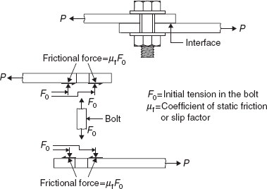 The mechanism of force transfer by high strength friction grip bolts