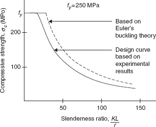 The variation of compressive strength of the columns with the slenderness ratio