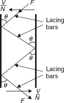 Force in lacing bars
