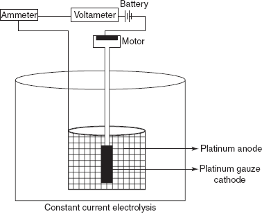 Constant current electrogravimeter
