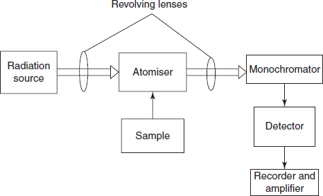 Schematic diagram for the atomic absorption spectrometer