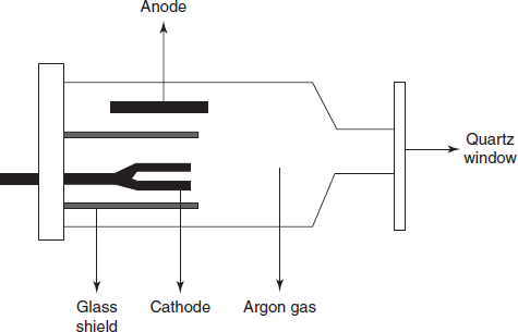 Diagram for the hallow cathode lamp