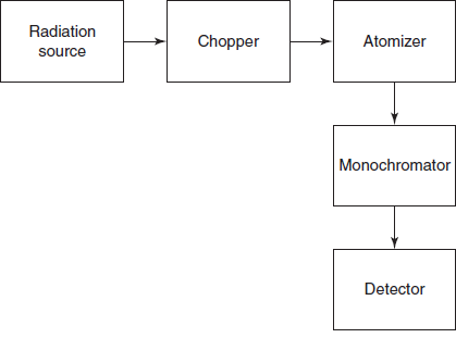 Schematic diagram for single beam AA spectrometer