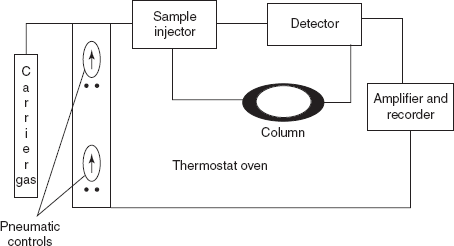 Flow chart of the GC instrument