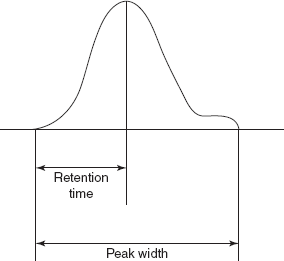 Efficiency evaluation peak
