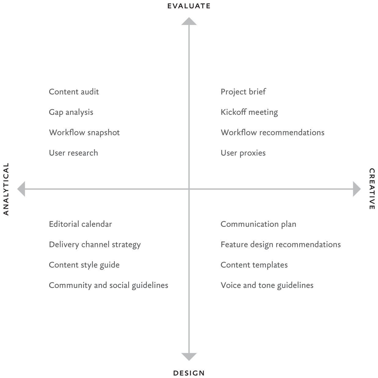 Diagram four quadrants of deliverables and process: Evaluate to Design and Analytical to Creative