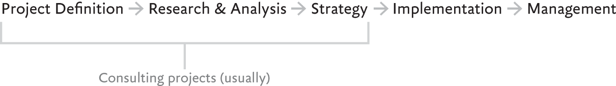 Arrow diagram 5 phases: Project Definition (into) Research & Analysis (into) Strategy (into) Implementation (into) Management. The first three pare marked as consulting projects (usually).