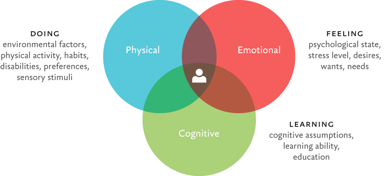 Venn diagram of the relationship between three spheres: Doing (environmental factors, physical activity, habits, disabilities, preferences, sensory stimuli), Feeling (psychological state, stress level, desires, wants, needs), and Learning (cognitive assumptions, learning ability, education)