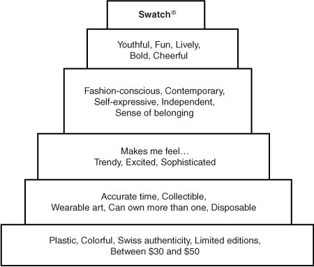 Brand Pyramid example for the Swatch brand
