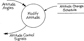 Essential model fragment — satellite attitude modification.