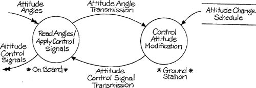 Distorted implementation of modification for early satellites.