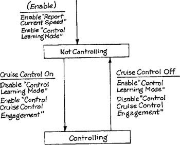 Control mode of operation.