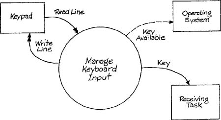 Keyboard handler context diagram.