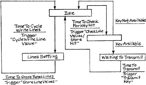 Control keyboard manager.