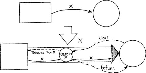 Call as implementation of a flow connection.