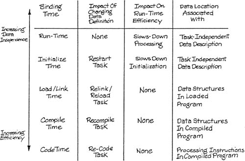 Characteristics of various strategies for stored data access.