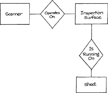 Entity-relationship diagram to be represented in data.