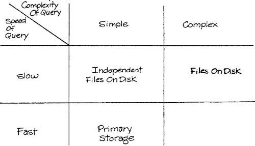 Storage choices by query type.