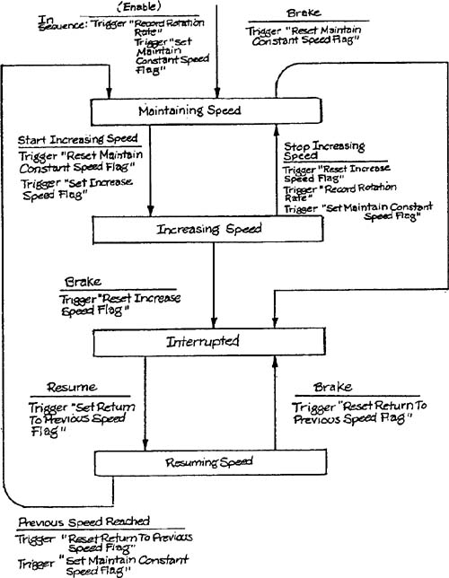 A state transition diagram to be encoded.