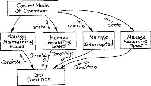 Top level structure chart for Figure 9.1.