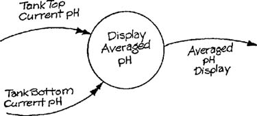 Data transformation in essential form.