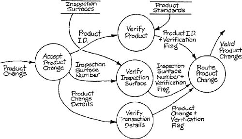 Parallel transformations on flow components.