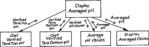 Preliminary structure chart from transform analysis.