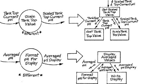 Translation of single transformations into structure chart fragments.