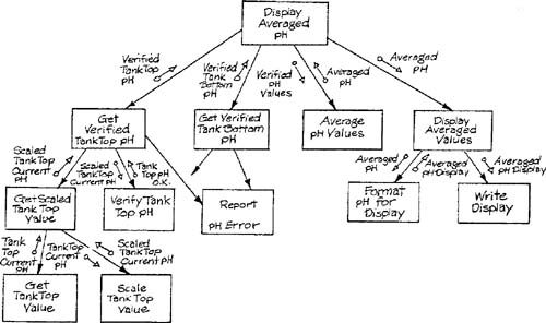 Partial structure chart with subhierarchies.