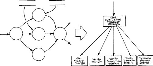 Translation of parallel transformations into a structure chart fragment.