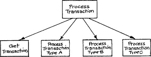 Structure chart from transaction analysis.