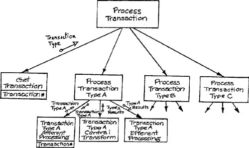 Combination of transform and transaction analysis.