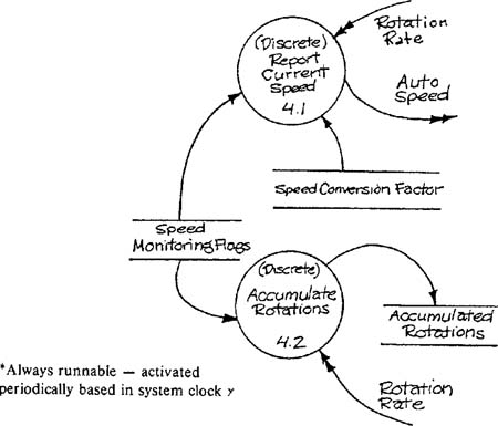 Illustrations:continuous speed monitoringContinuous speed monitoring.