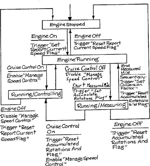 Illustrations:control engine monitoring, learning, and speed reportingControl engine monitoring, learning, and speed reporting.