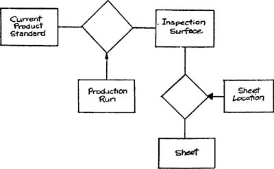 Illustrations:entity-relationship diagram for product management computerIllustrations:monitor inspection surfaceEntity-relationship diagram for product management computer.