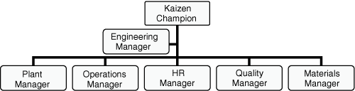 Kaizen Steering Committee Chart