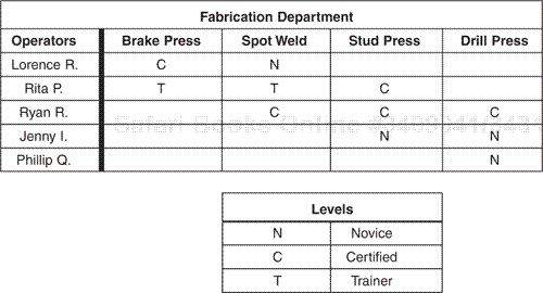 Fabrication Cross-Training Matrix