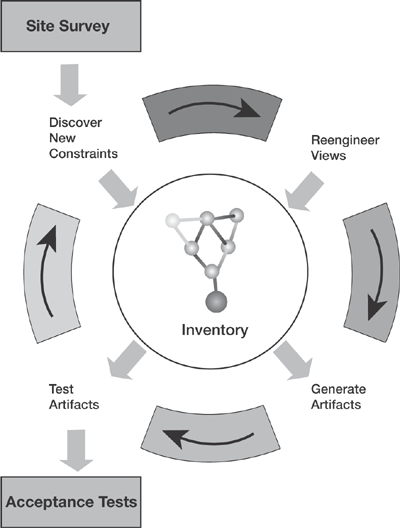 Brownfield is an iterative approach designed to cope with highly complex situations.