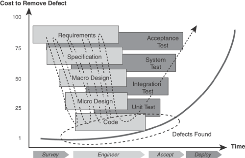 An iterative approach that dives deep through the testing procedures would encourage earlier testing and cheaper defect removal. The difficulty with this approach, however, is that it requires an agile approach, which could also work with highly complex, heavily constrained designs.