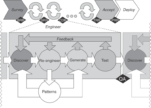 The Brownfield development approach has four key phases, with the main Engineering Phase being highly iterative.