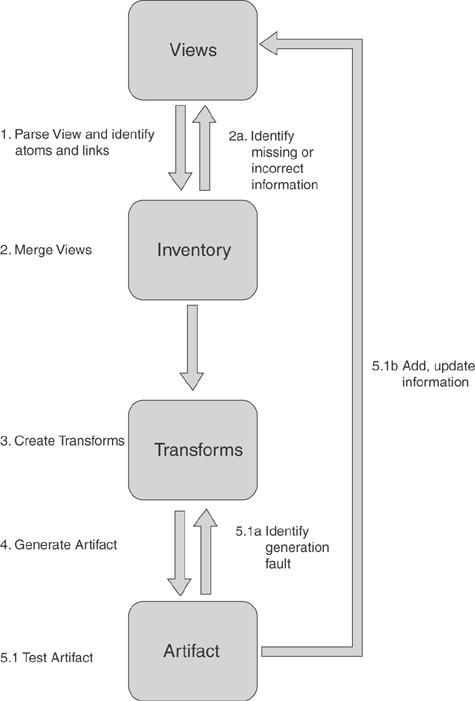 The VITA architecture of the Elephant Eater underpins the Engineering Phase. You can see the detailed flow of information around the Elephant Eater.