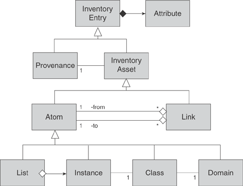 IBM’s Inventory extends the basic atom and link structure of the triples.