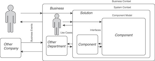 The black box, white box iteration enables the boundaries of various levels of the problem or solution to be described without specifying an implementation.