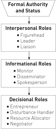 Figure 3.1 THE MANAGER’S WORKING ROLES (from Mintzberg, 1973:59)