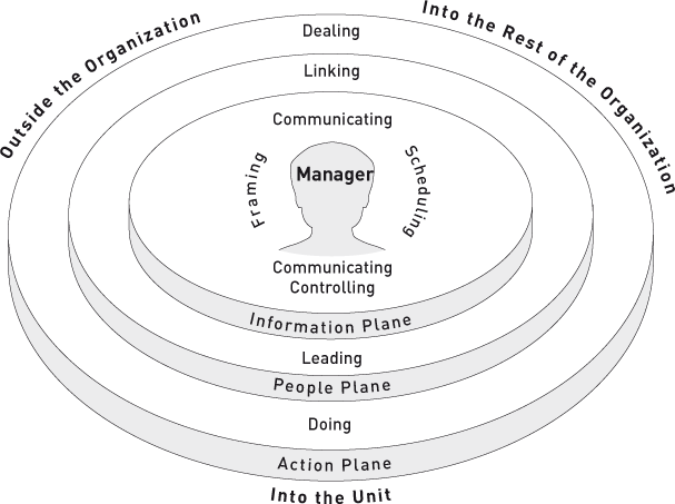 Figure 3.2 A MODEL OF MANAGING