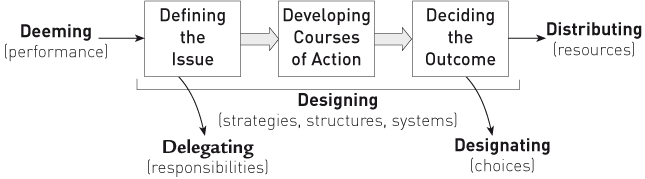 Figure 3.3 CONTROLLING THROUGH DECISION MAKING