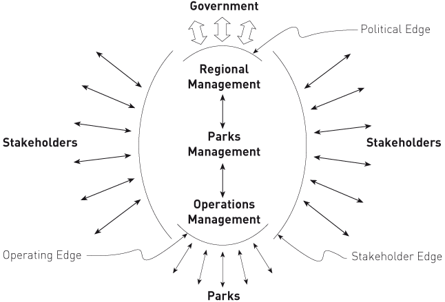 Figure 3.4 MANAGING ON THE EDGES (in the Canadian parks)