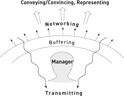 Figure 3.5 A MODEL OF LINKING