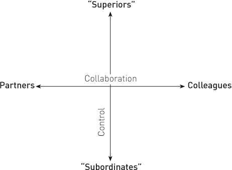 Figure 3.6 VERTICAL AND HORIZONTAL RELATIONSHIPS IN MANAGING