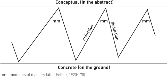 Figure 6.2 INTEGRATING THROUGH ITERATION